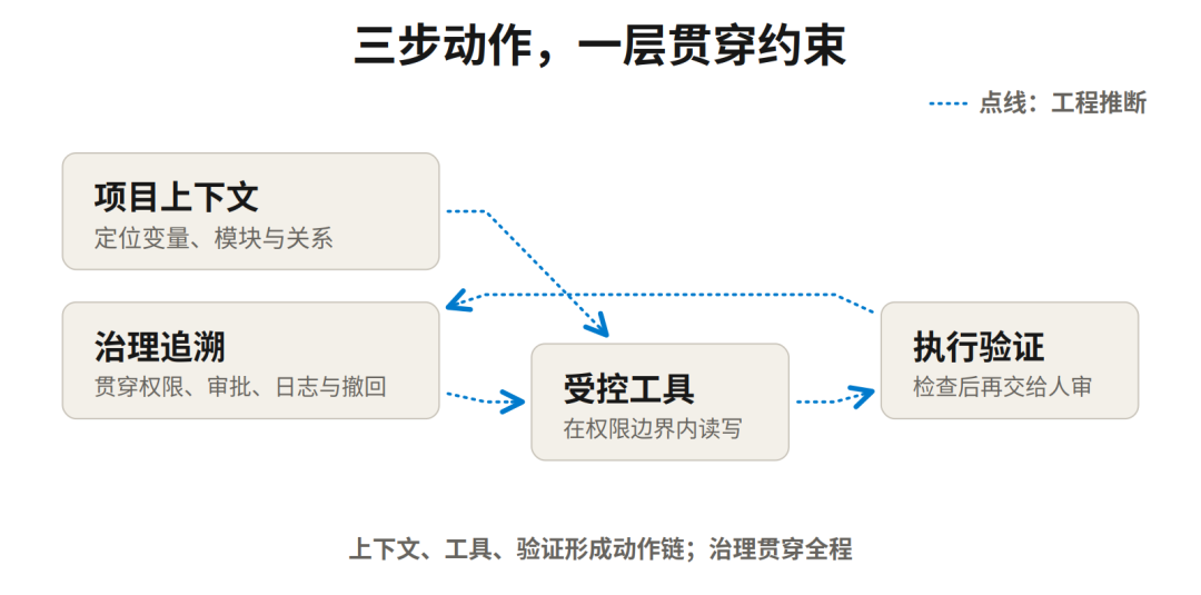 工业 Agent 不是“套壳”大模型:要进现场,得补齐这四层能力