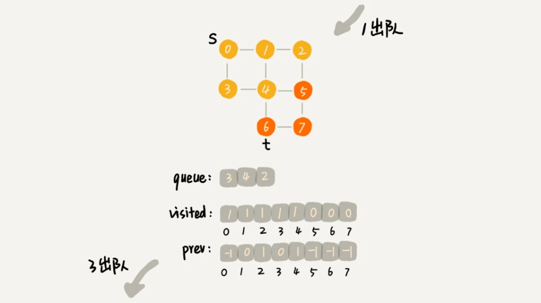 社交网络中的好友关系：图和图的搜索算法