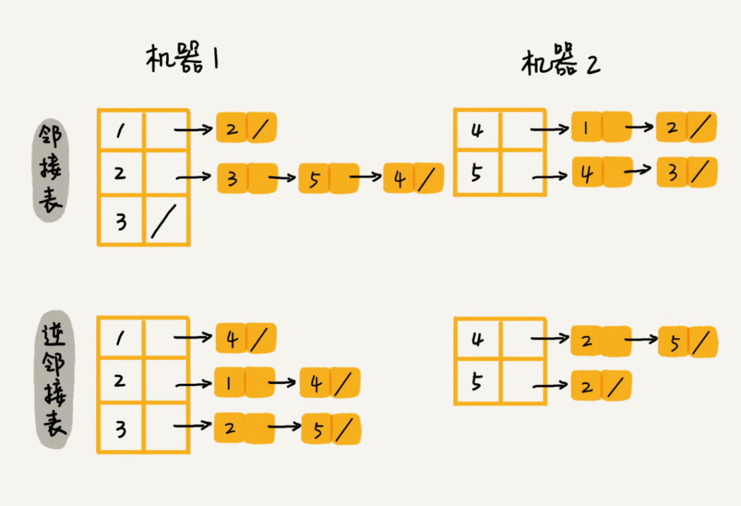 社交网络中的好友关系：图和图的搜索算法