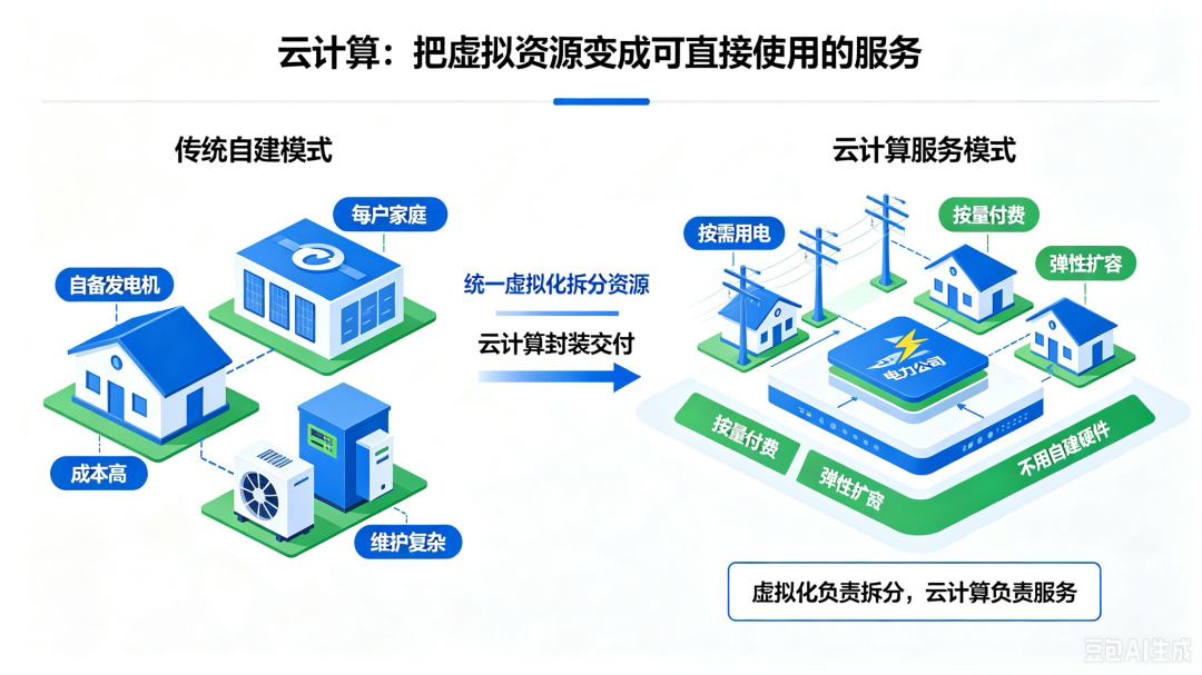 不用啃难懂代码!用电小故事拆解虚拟化、云计算、AI