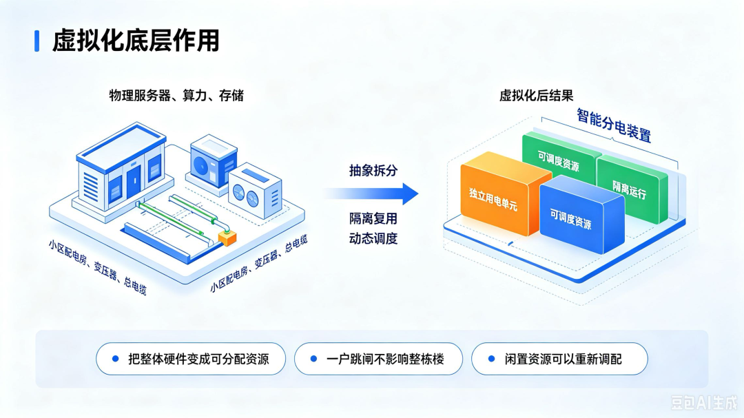 不用啃难懂代码!用电小故事拆解虚拟化、云计算、AI