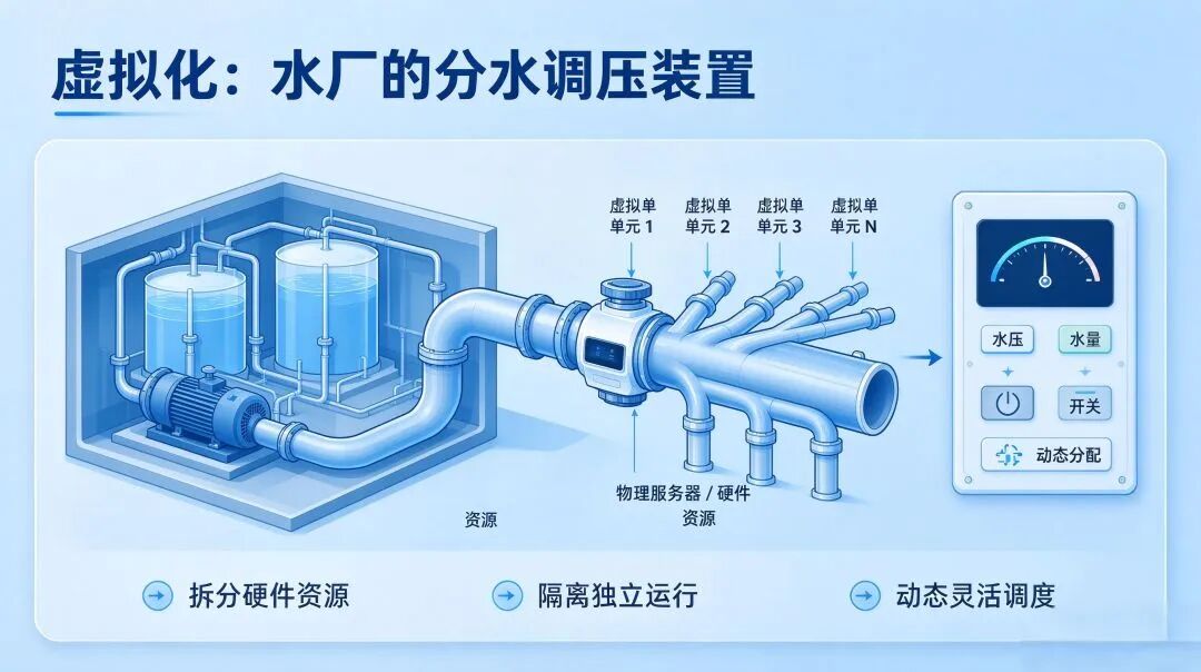 通俗看懂虚拟化、云计算、AI的层级关系:一杯自来水讲清数字技术底层逻辑