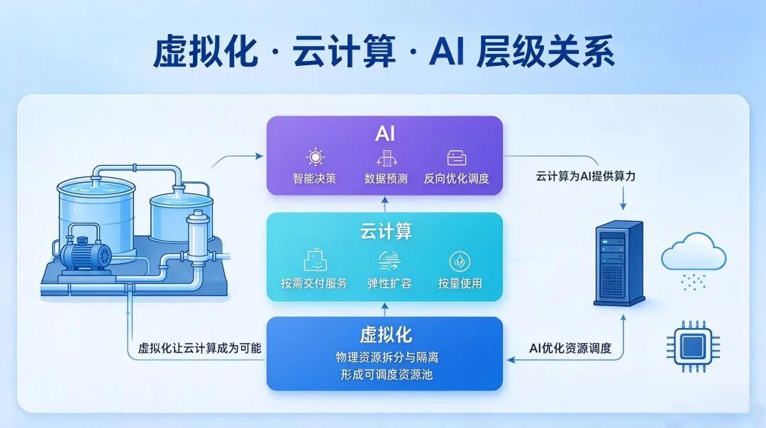 通俗看懂虚拟化、云计算、AI的层级关系:一杯自来水讲清数字技术底层逻辑