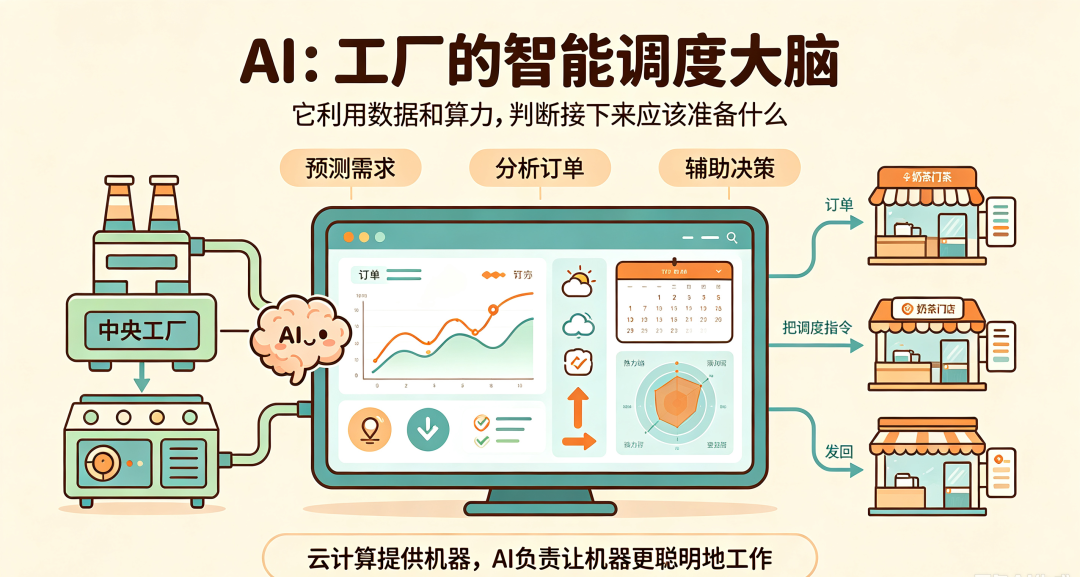 一杯奶茶背后,藏着虚拟化、云计算和AI的关系