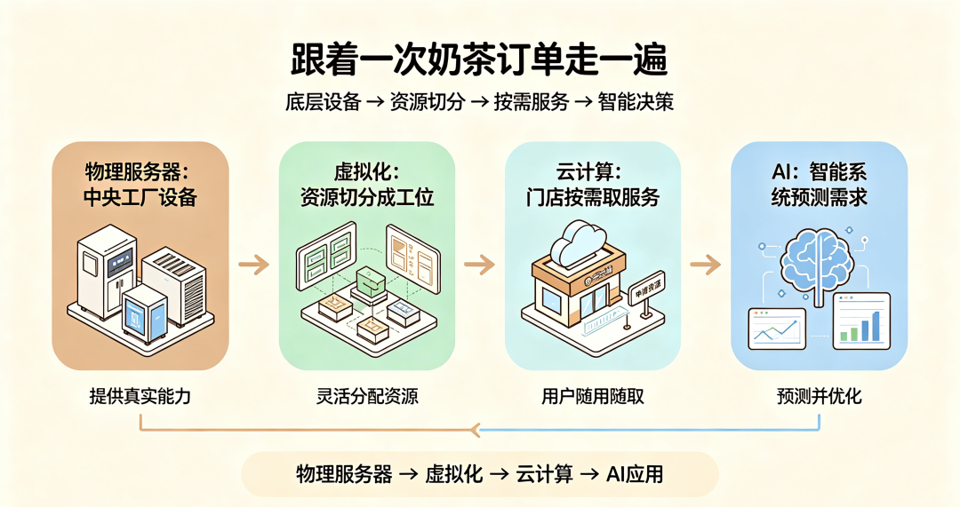 一杯奶茶背后,藏着虚拟化、云计算和AI的关系