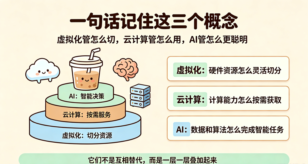 一杯奶茶背后,藏着虚拟化、云计算和AI的关系