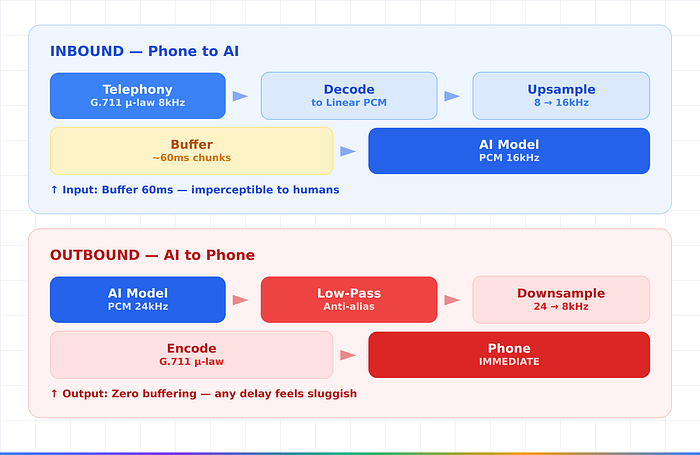 构建生产级 AI 语音智能体：架构、模式与难题