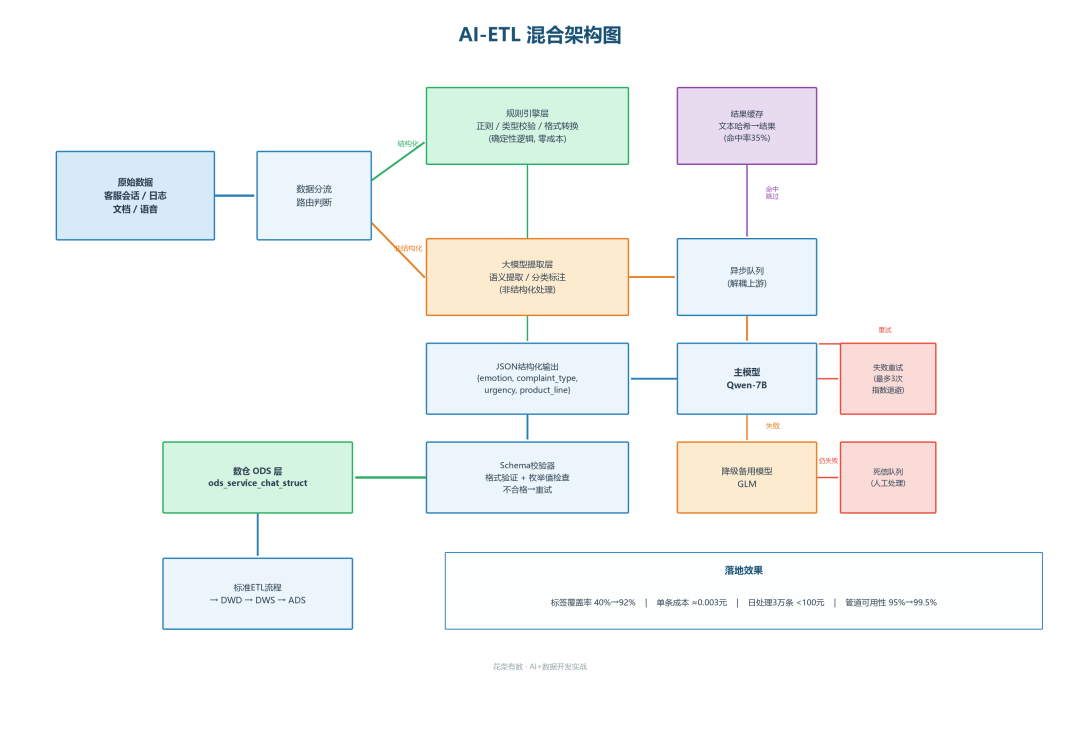 AI+数据开发实战 5大场景落地,8个坑全踩过,10条优化经验直接拿走