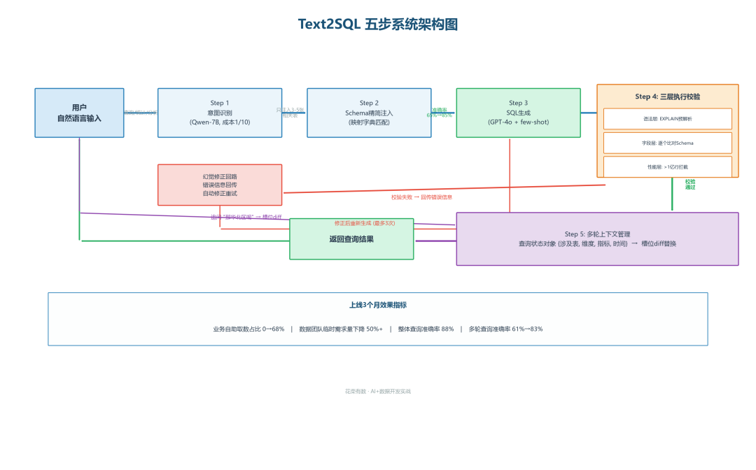 AI+数据开发实战 5大场景落地,8个坑全踩过,10条优化经验直接拿走