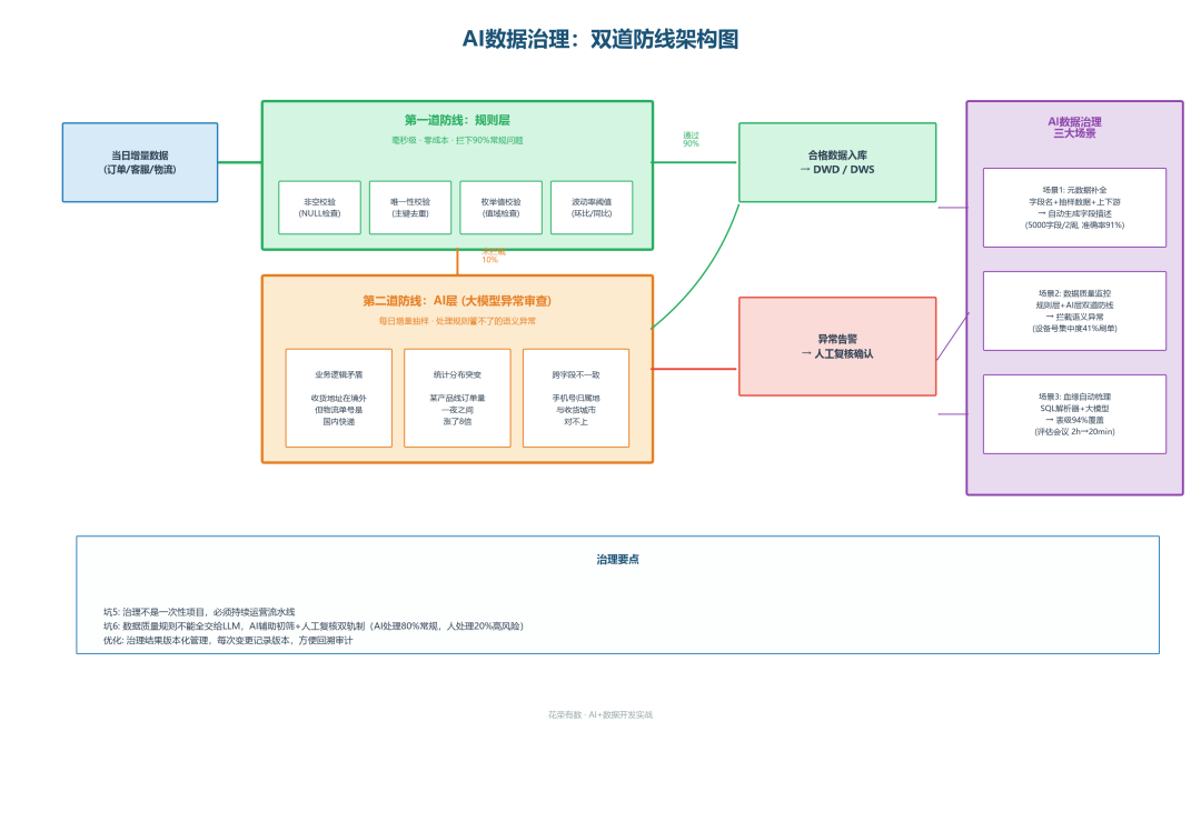 AI+数据开发实战 5大场景落地,8个坑全踩过,10条优化经验直接拿走