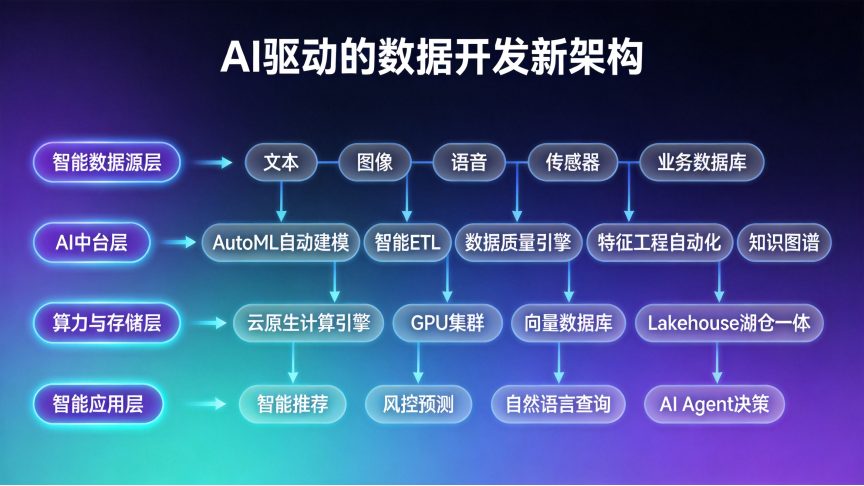 面对 AI 的冲击,数据开发方向还有机会吗?