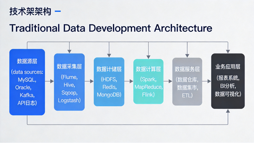 面对 AI 的冲击,数据开发方向还有机会吗?