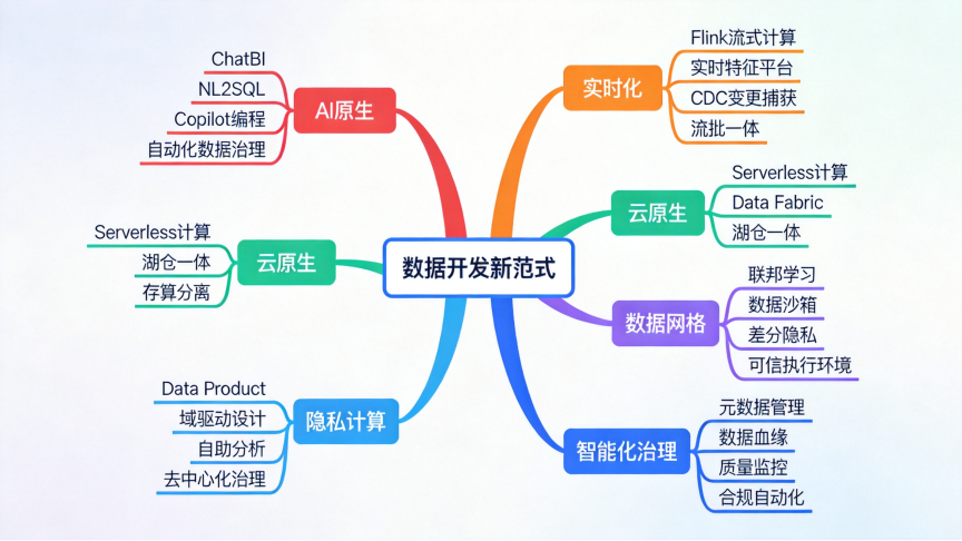 面对 AI 的冲击,数据开发方向还有机会吗?