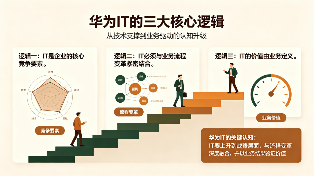 数字化转型如何破局?读懂华为 IT 思维