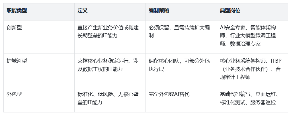 AI重构IT:生死抉择与价值重生