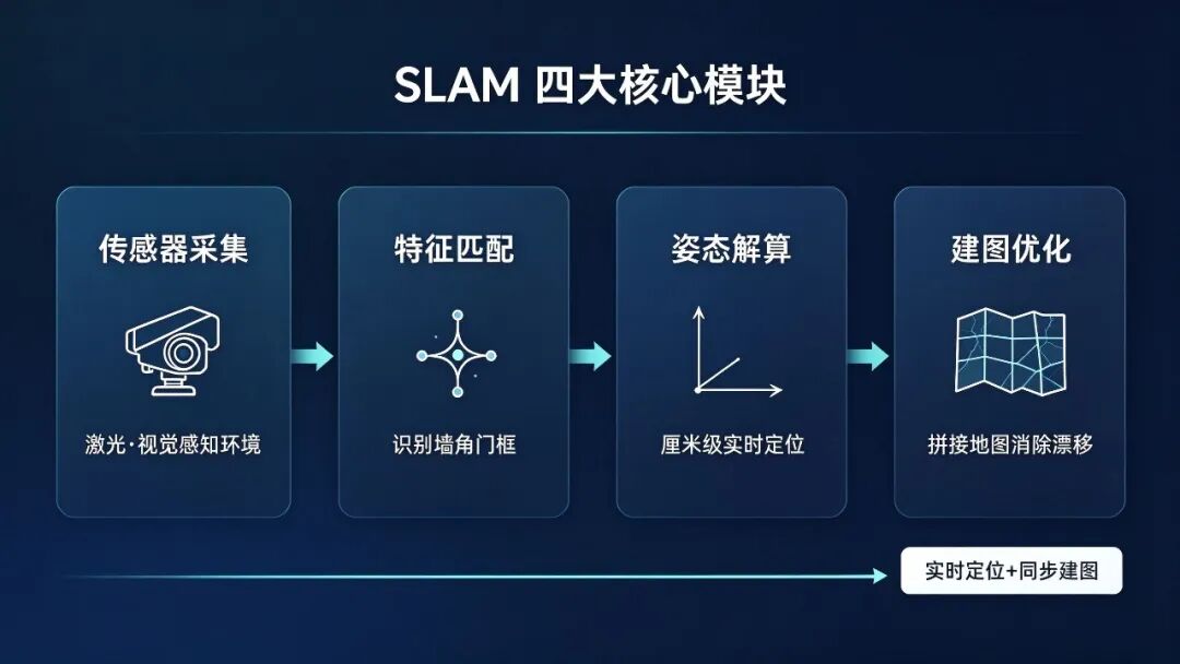 吃透SLAM:自动驾驶、AR、机器人的核心黑科技(零基础入门+实战学习指南)