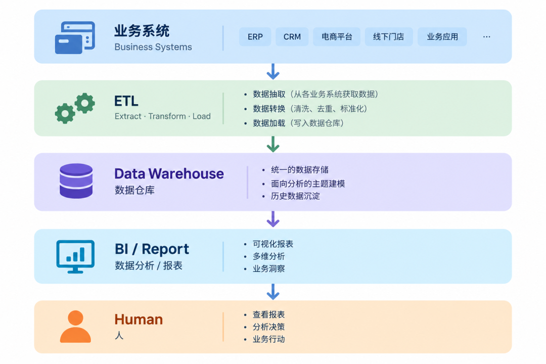 从数据仓库到 Human-Agent 共生：AI 时代企业数据与智能基础设施的演进