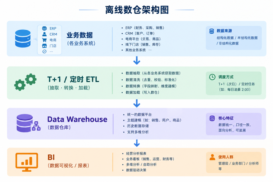 从数据仓库到 Human-Agent 共生：AI 时代企业数据与智能基础设施的演进
