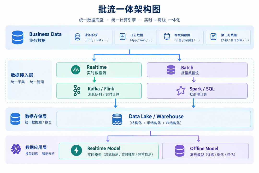 从数据仓库到 Human-Agent 共生：AI 时代企业数据与智能基础设施的演进