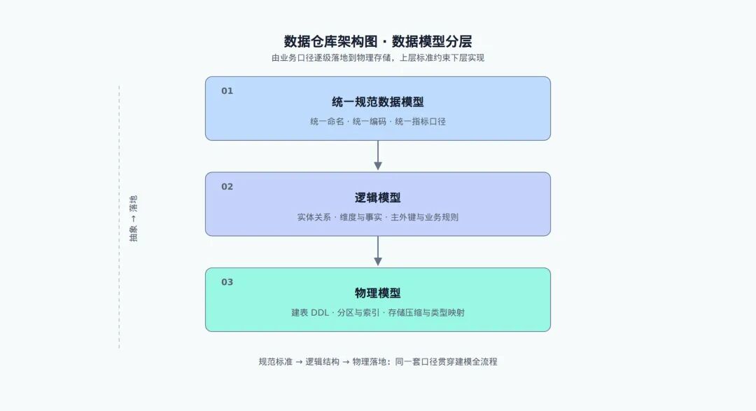 从数据仓库到 Human-Agent 共生：AI 时代企业数据与智能基础设施的演进