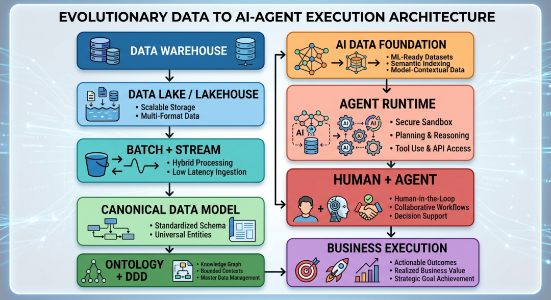 从数据仓库到 Human-Agent 共生：AI 时代企业数据与智能基础设施的演进