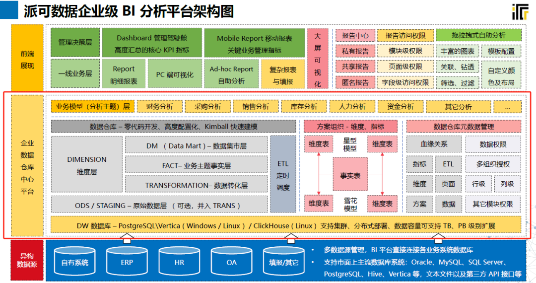 关于数据仓库,你想知道的都在这里!
