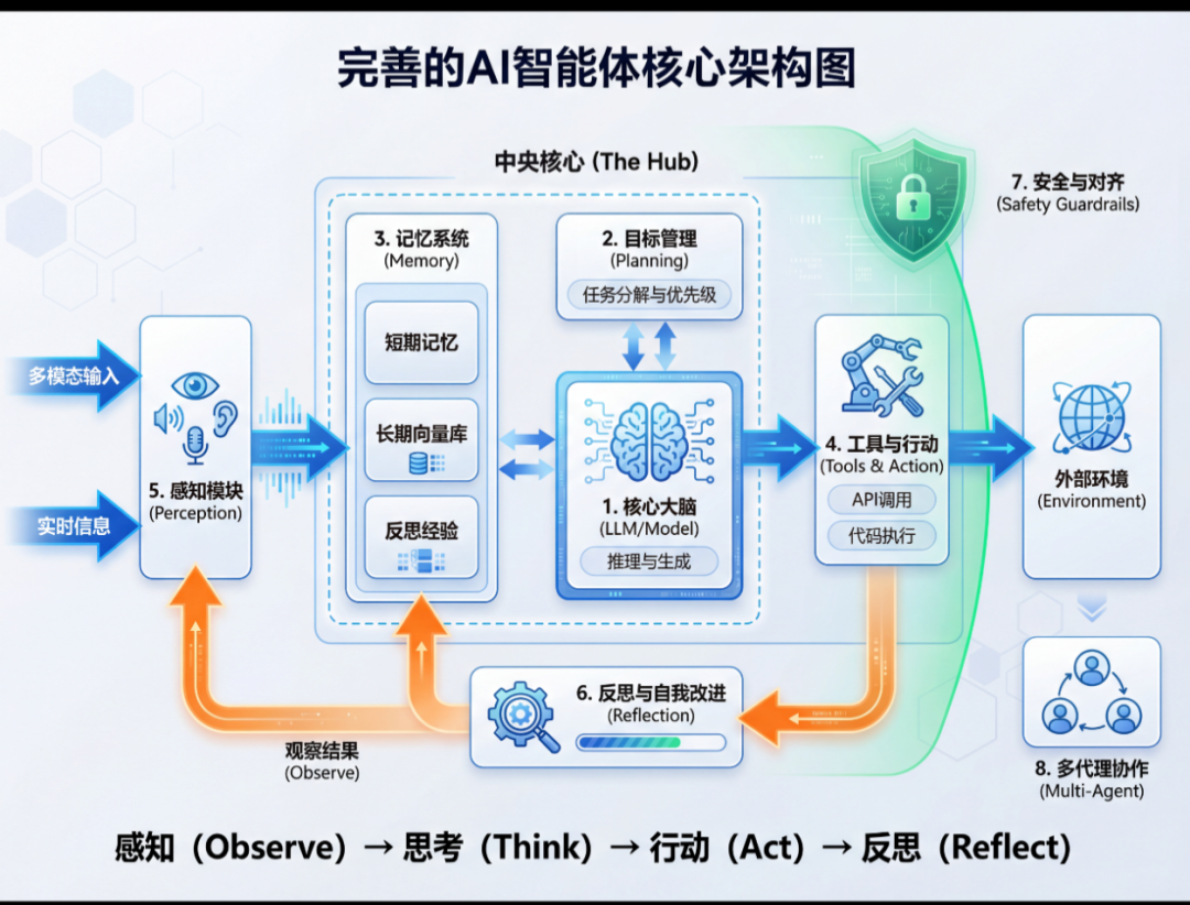 AI大模型 + 数据仓库：3 个核心场景、5 个落地陷阱与最佳实践