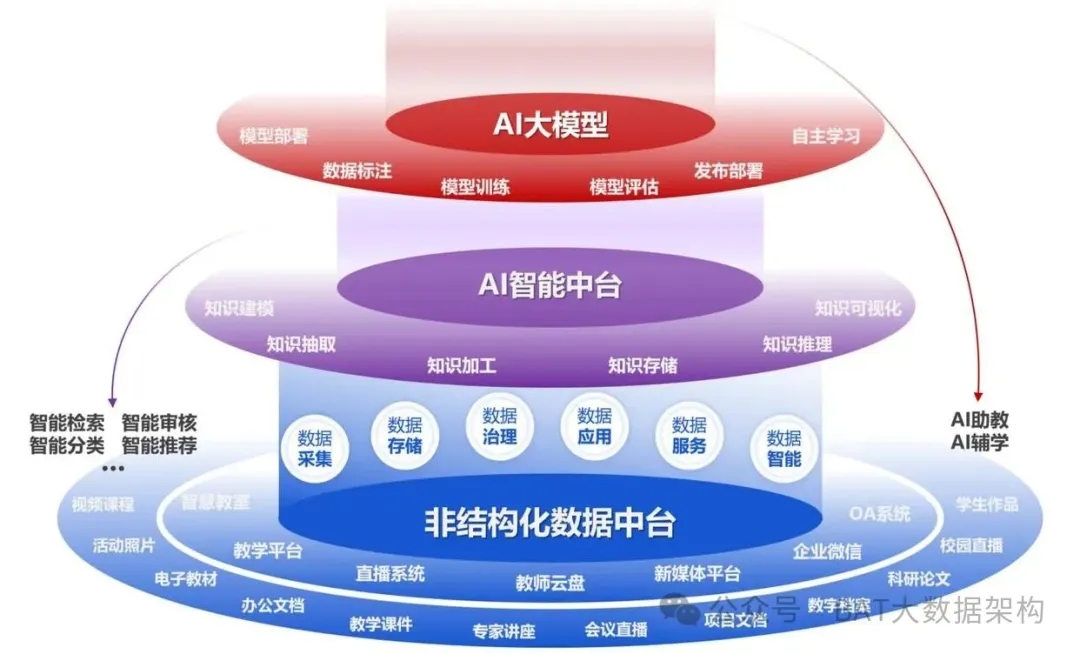 AI大模型 + 数据仓库：3 个核心场景、5 个落地陷阱与最佳实践