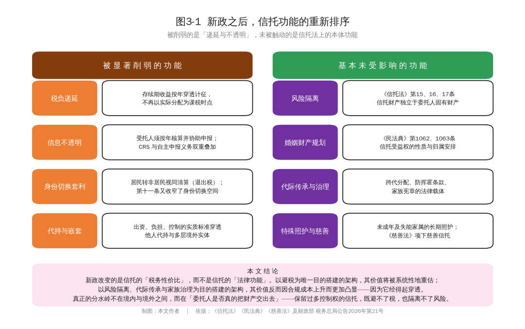 离岸信托个税新政:信托避不了税了,那它还能干嘛?信托功能的重新排序