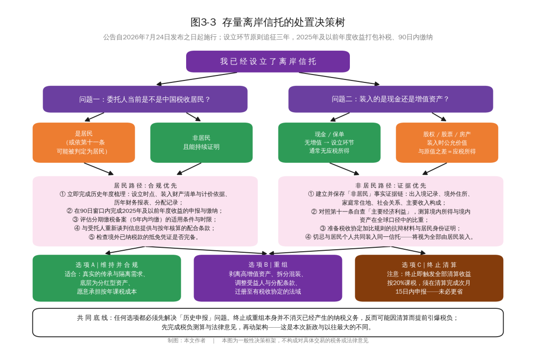 离岸信托个税新政:信托避不了税了,那它还能干嘛?信托功能的重新排序