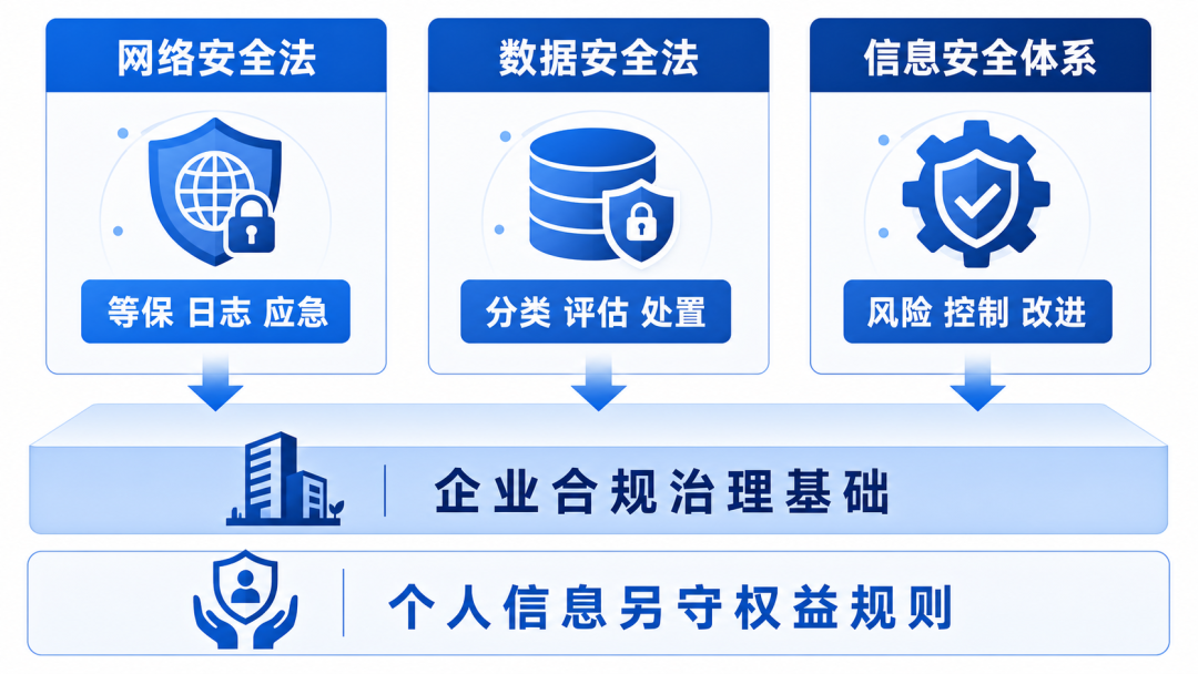 网络安全、数据安全、信息安全,企业怎么统一落实?