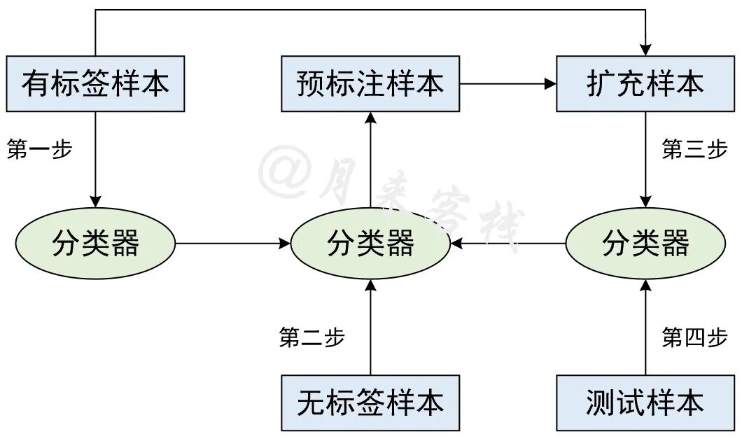 常见经典10大机器学习算法分类与总结