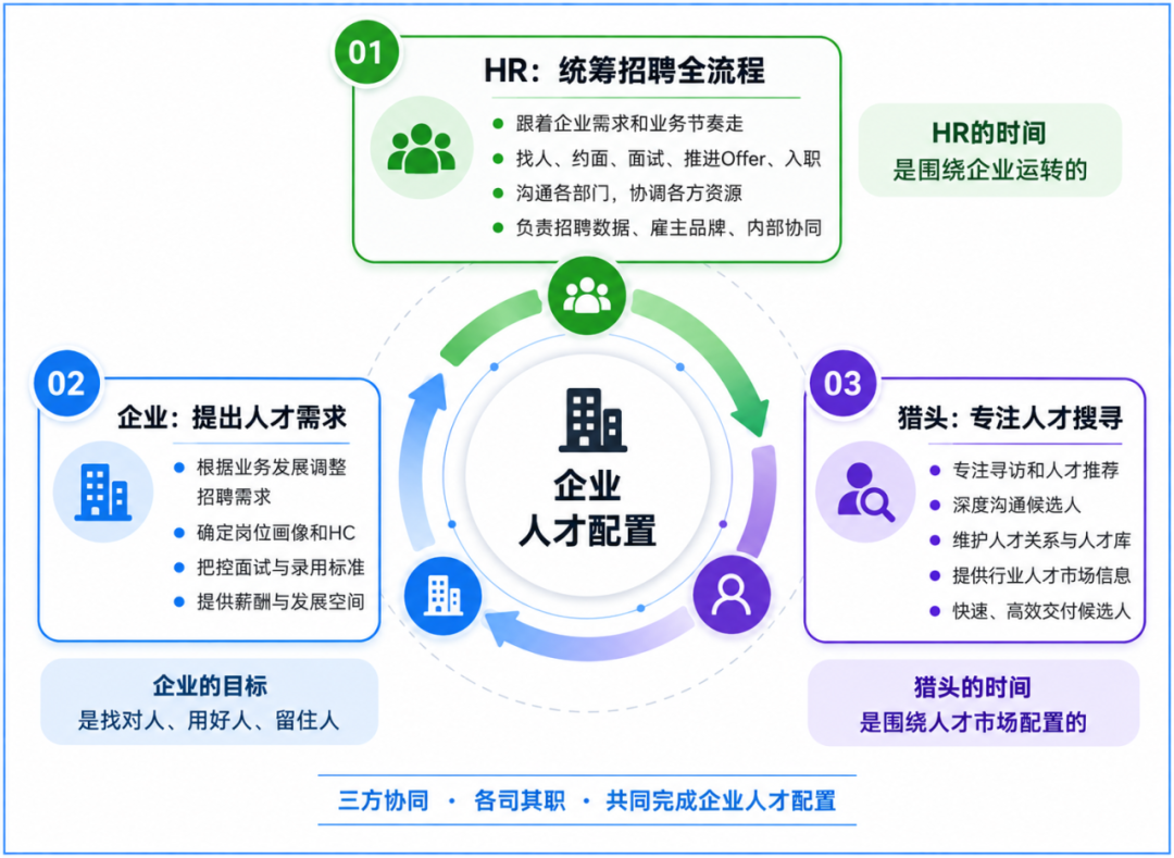 为什么企业有了HR,还需要猎头?