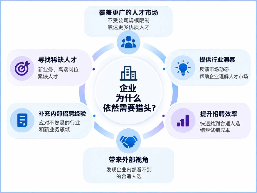 为什么企业有了HR,还需要猎头?