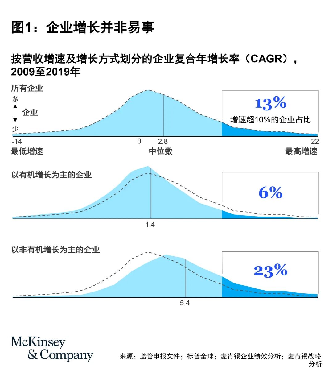 企业十大增长黄金法则