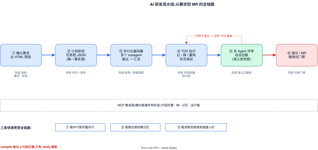 【AI 研发实战】 产出百万行代码的AI 研发工作流:从原型到上线的全链路