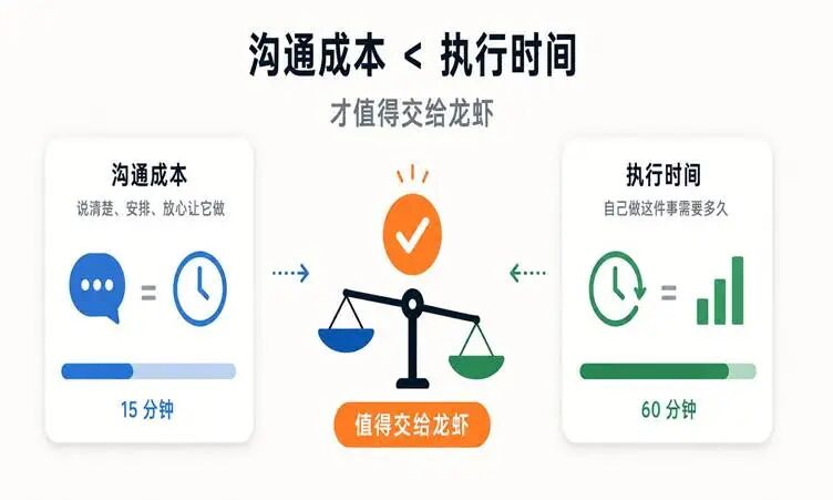 哪些工作适合交给龙虾?我总结了一个判断框架