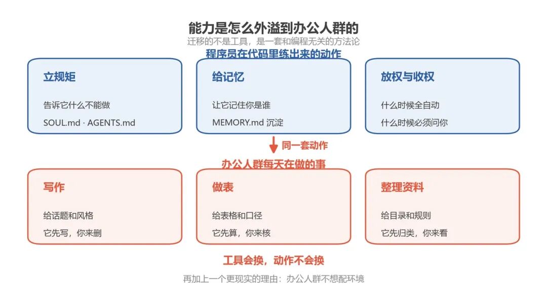 OpenClaw 不是凉了,是被收编了
