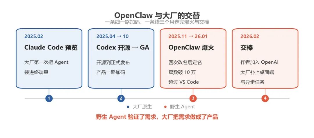 OpenClaw 不是凉了,是被收编了