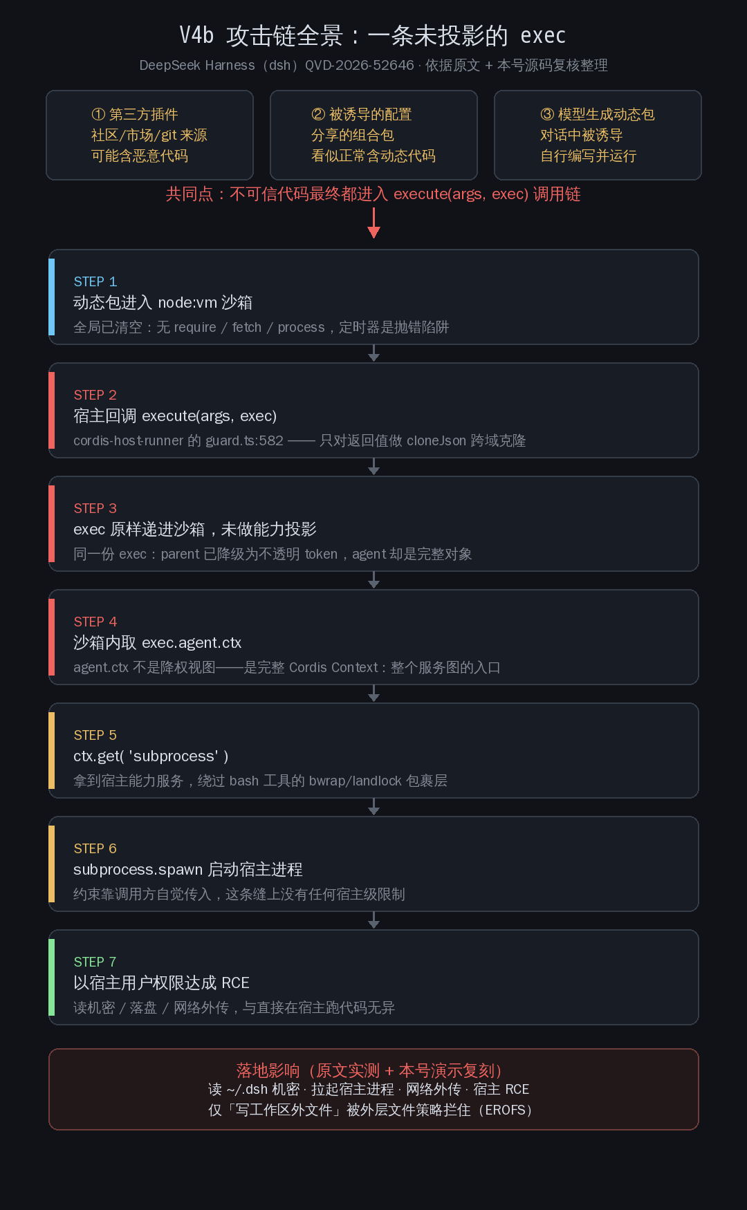 一条exec穿透了Agent沙箱:DeepSeek Harness逃逸链拆解