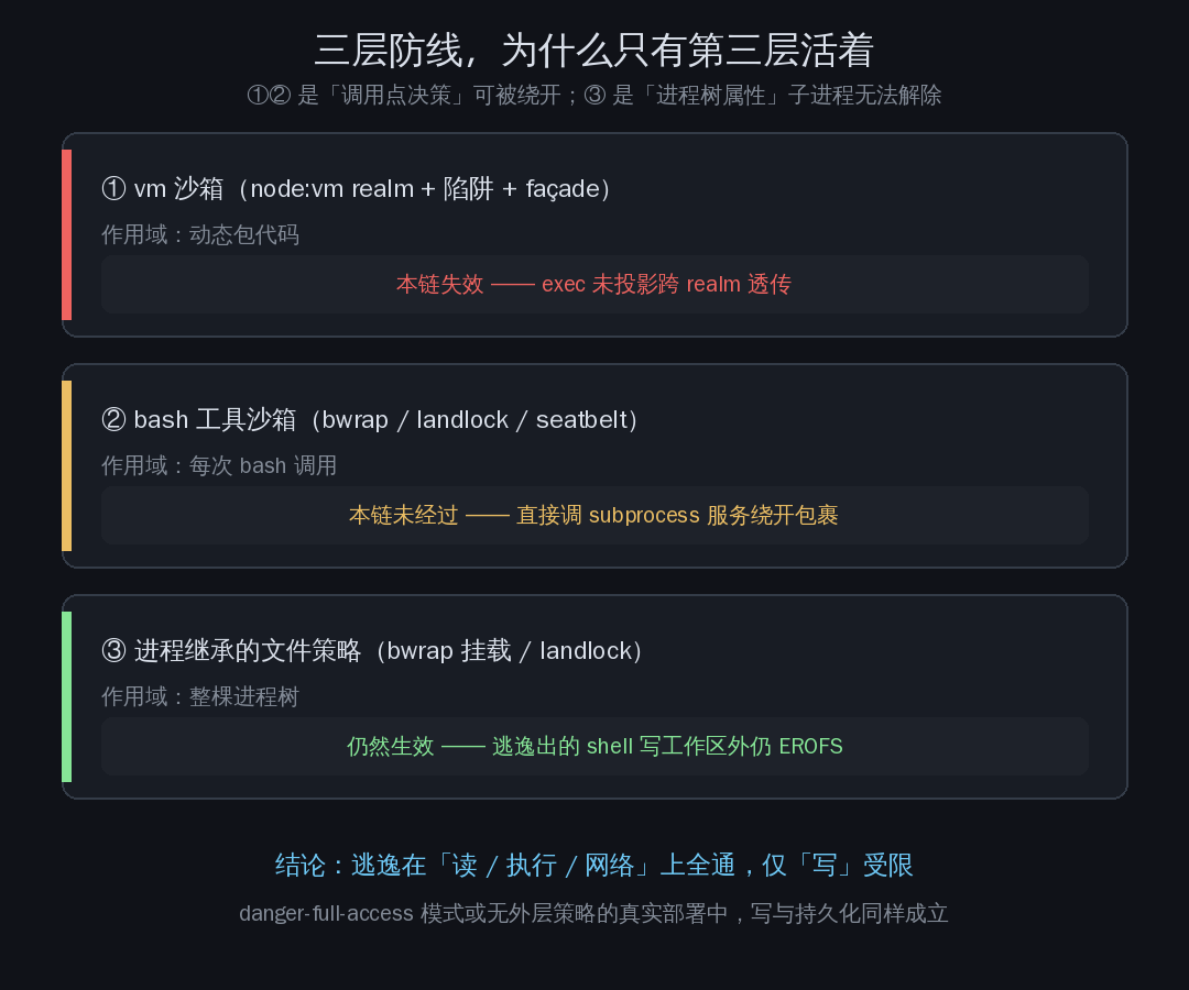 一条exec穿透了Agent沙箱:DeepSeek Harness逃逸链拆解