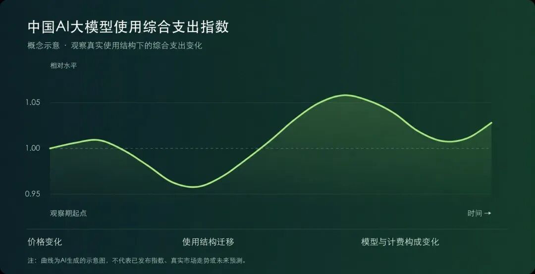 艾瑞前瞻:中国大模型词元经济指数