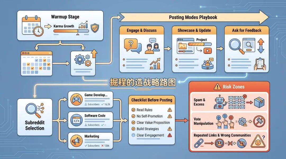 独立开发者的 Reddit 运营指南:从建号到产品推广的完整实战