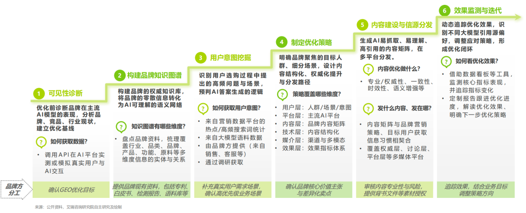 AI搜索进入消费决策链,GEO能为品牌做什么?