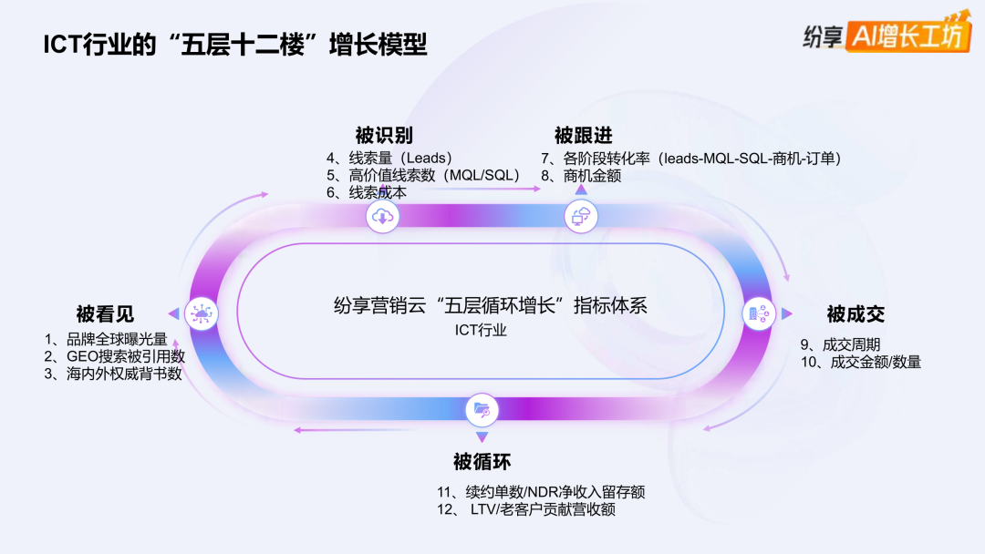 ToB市场营销，如何让内容成为“成交利器”？