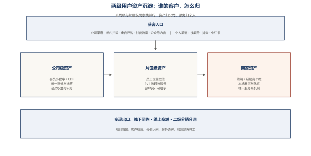 从0到1搭建私域阵地——企业、商家与个人的三级矩阵