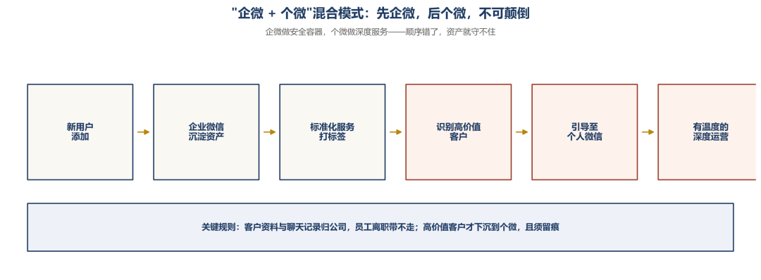 从0到1搭建私域阵地——企业、商家与个人的三级矩阵