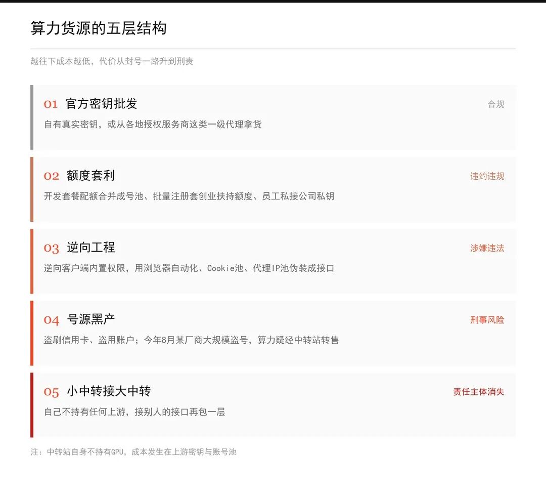 OPC正在狂飙,最先赚到钱的却是倒卖算力的人