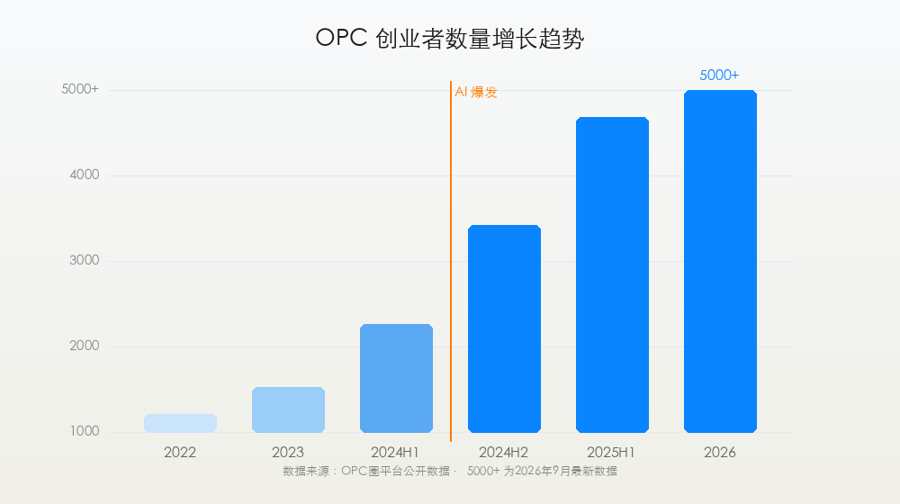 一篇讲透:什么是一人公司(OPC)?为什么国家文件里开始提它