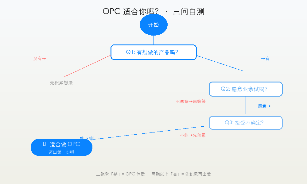 一篇讲透:什么是一人公司(OPC)?为什么国家文件里开始提它